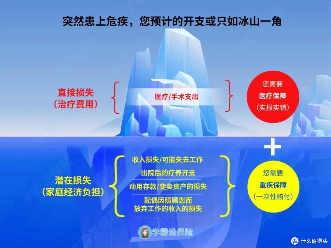 有医保还有必要买商业保险吗?