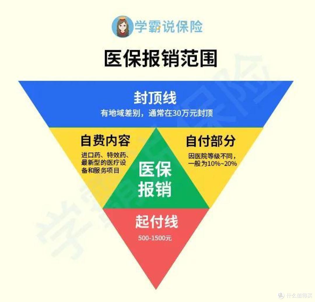 有医保还有必要买商业保险吗?