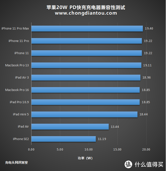 苹果原装20W PD快充充电器首发评测