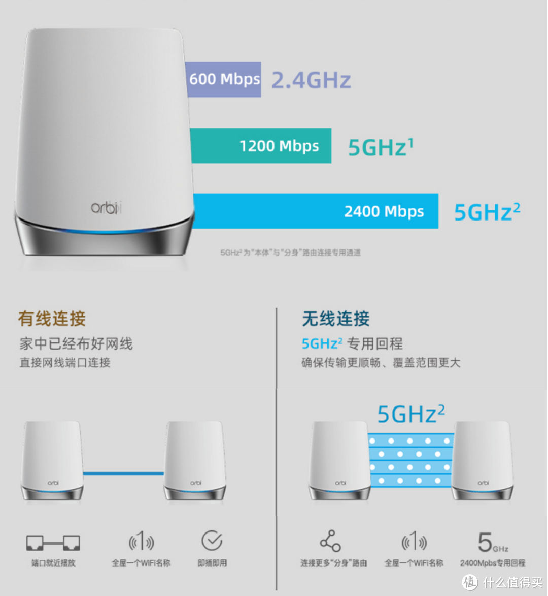 升级路由器就考虑三频+WiFi6 Mesh，给上网打造畅快无阻的体验：网件Orbi RBK752