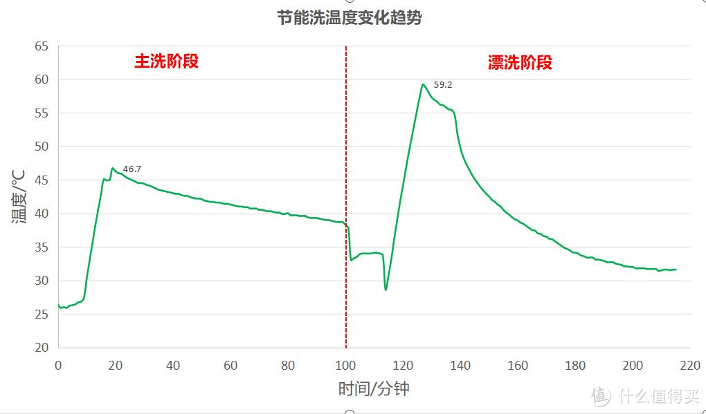 首发！美的新旗舰GX800台嵌两用13套洗碗机性能如何？请看实测数据流分析