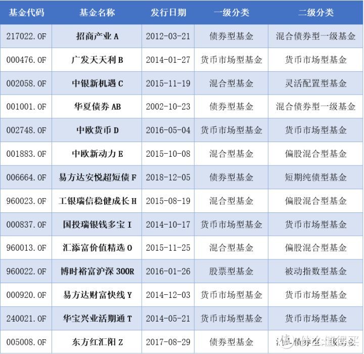 天凉了，给大家讲点冷知识，基金ABCDEFHIORYZ类型份额解读