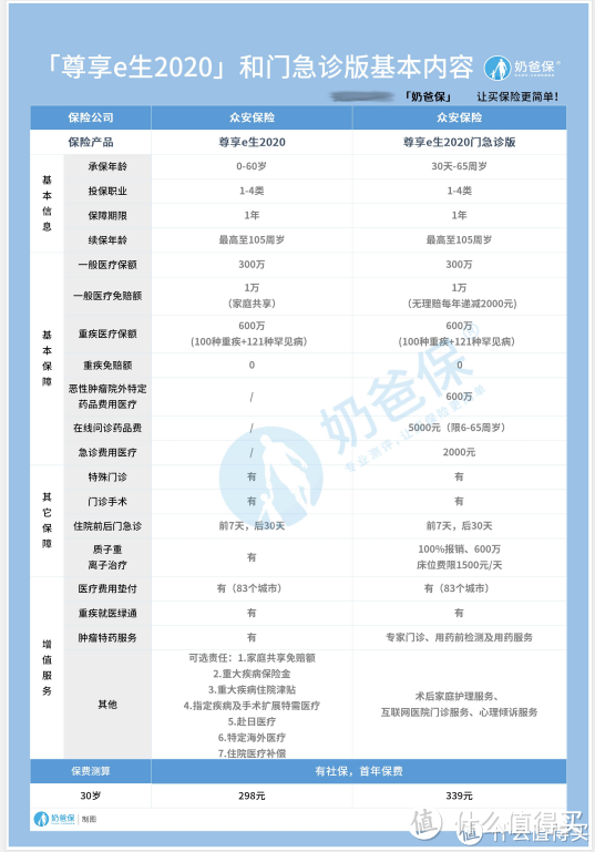 尊享e生2020门急诊版和2020版怎么样？该怎么选？