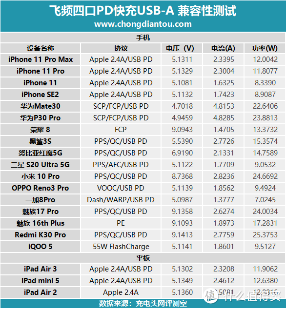 成双成对，比翼双飞：飞频四口PD快充深度评测