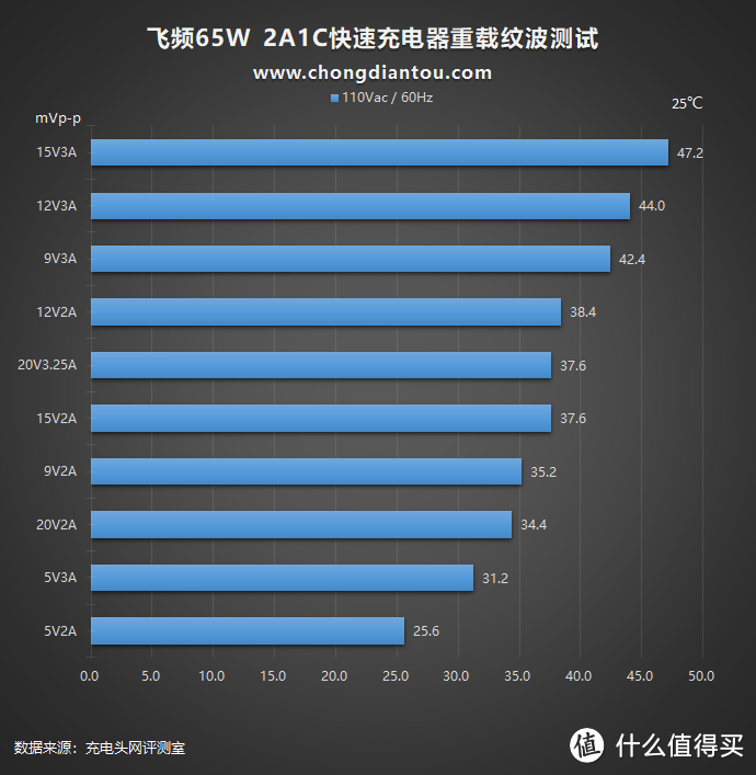 成双成对,比翼双飞:飞频四口PD快充深度评测