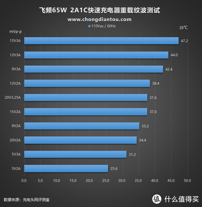 成双成对，比翼双飞：飞频四口PD快充深度评测