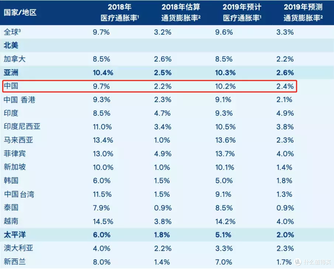 你真的需要保终身的医疗险吗?
