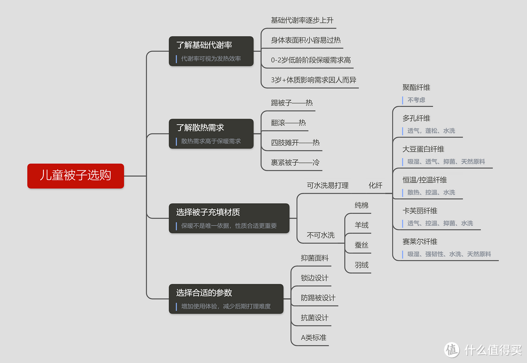 如何科学的给孩子选被子？儿童秋冬被选购攻略