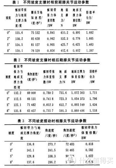 图片来源论文“跑步机坡度与运动时膝关节受力分析”