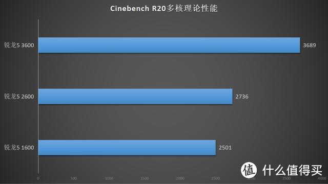 跨代升级不是事，锐龙5 3600更适合老粉