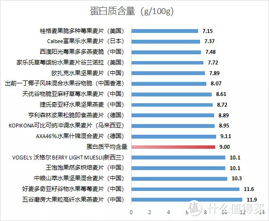 真正低糖、果干丰富、营养搭配好的水果麦片，我们为你找到了！