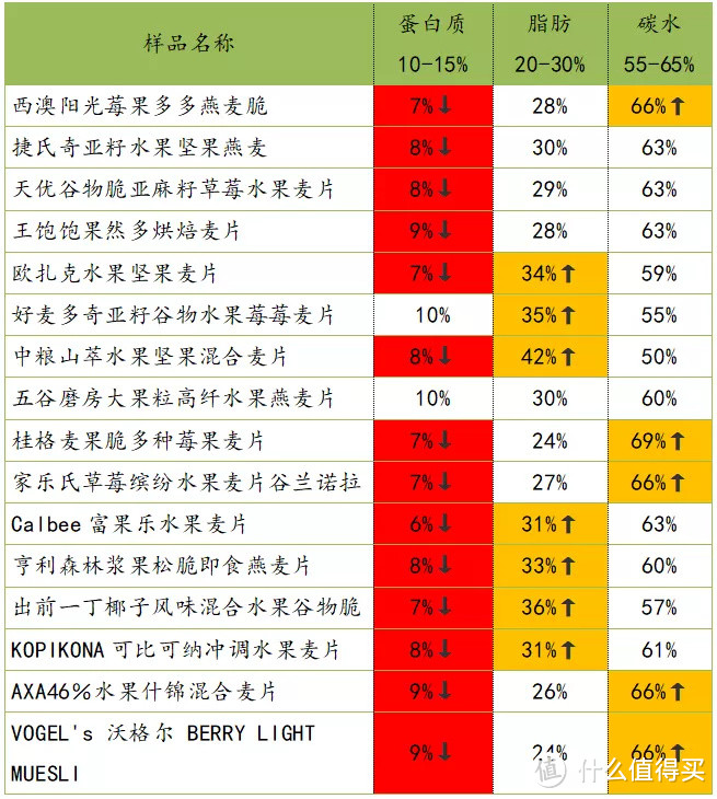 真正低糖、果干丰富、营养搭配好的水果麦片，我们为你找到了！