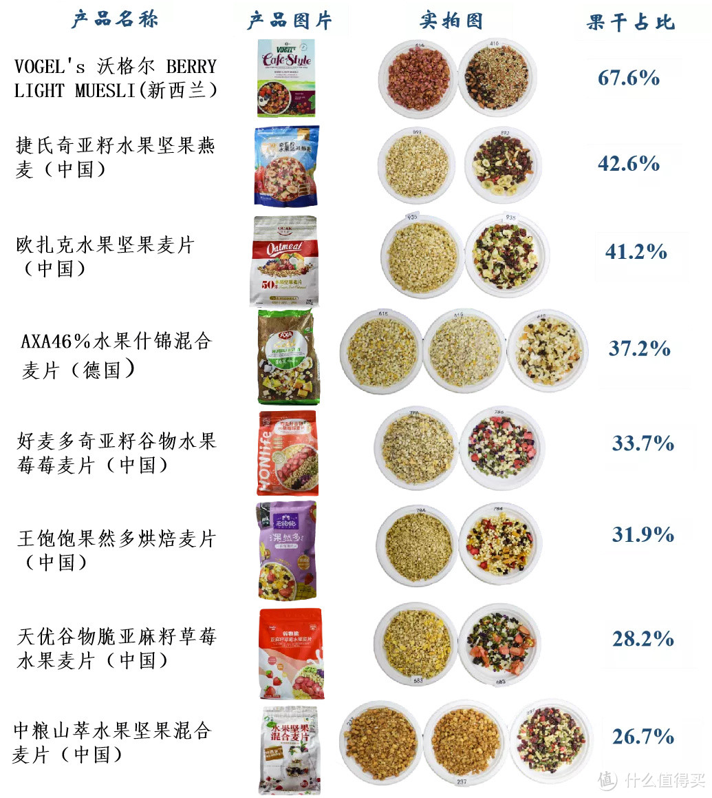 真正低糖、果干丰富、营养搭配好的水果麦片，我们为你找到了！