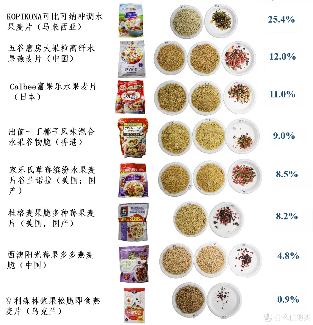 真正低糖、果干丰富、营养搭配好的水果麦片，我们为你找到了！