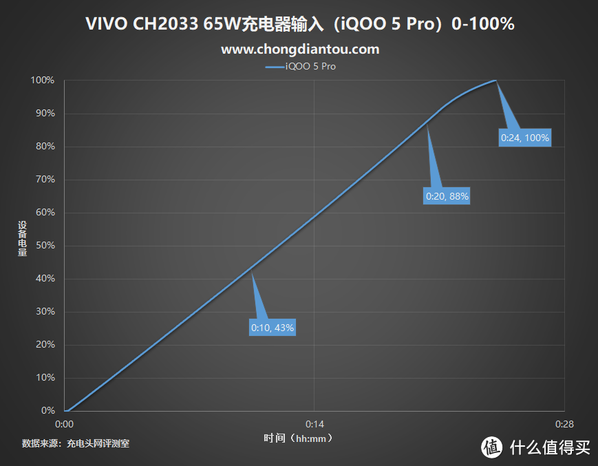 V粉专属，全套满足：vivo 65W 多口充电器评测