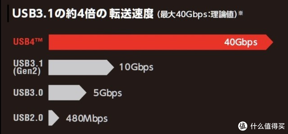 USB4数据线来了，100W供电、40Gbps速率