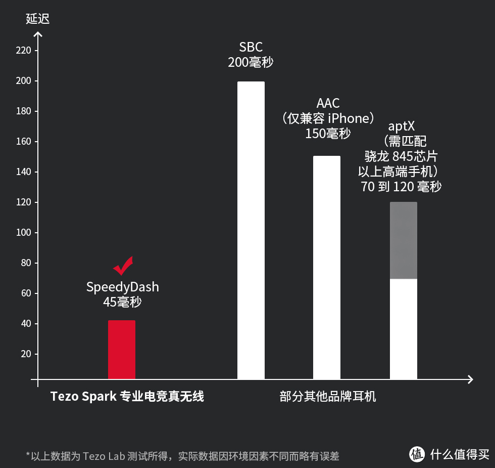 真无线蓝牙耳机中的「后浪」：Tezo Spark 电竞耳机体验