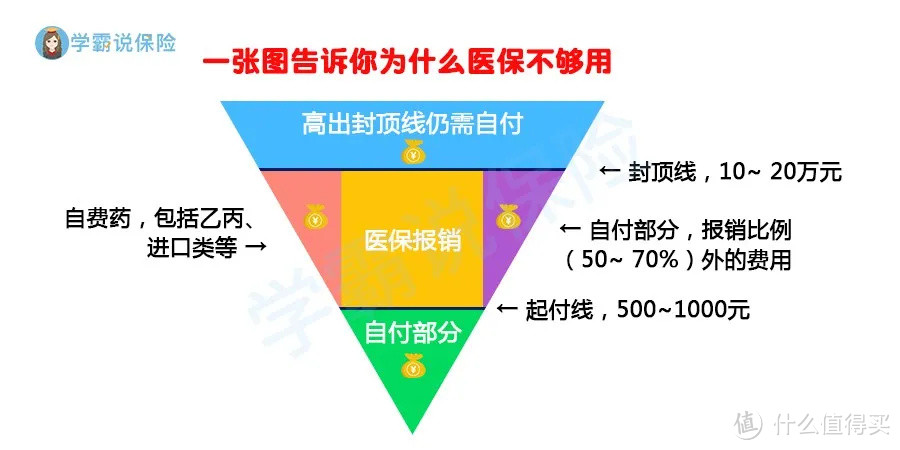 有了医保还用买商业医疗险吗？等报销的时候，才知差距多明显！