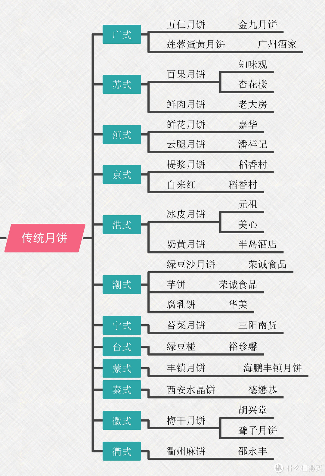 月饼：尝鲜，送礼，猎奇指南