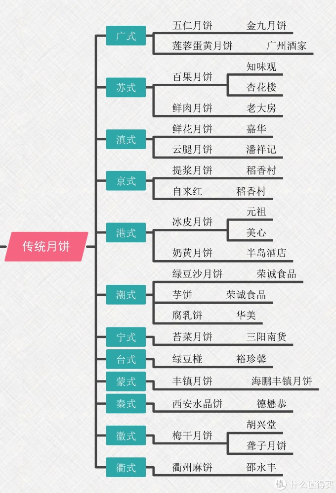 月饼:尝鲜,送礼,猎奇指南