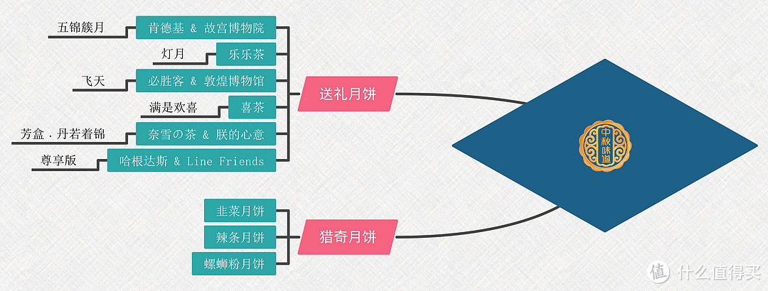 月饼：尝鲜，送礼，猎奇指南