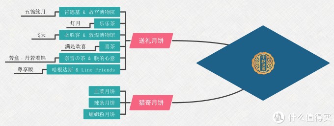 月饼:尝鲜,送礼,猎奇指南
