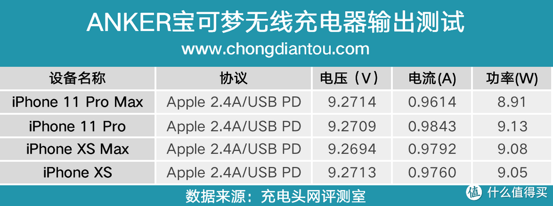 苹果iPhone升级iOS 14后再封杀7.5W无线充？实测数据告诉你答案