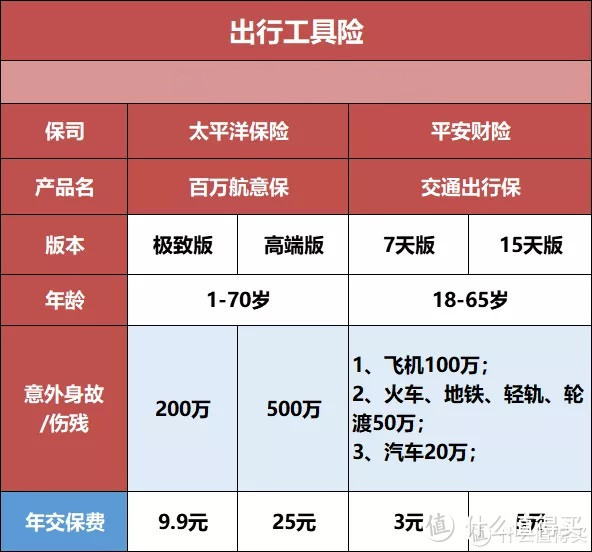 有了这些，假期出去浪更安心。