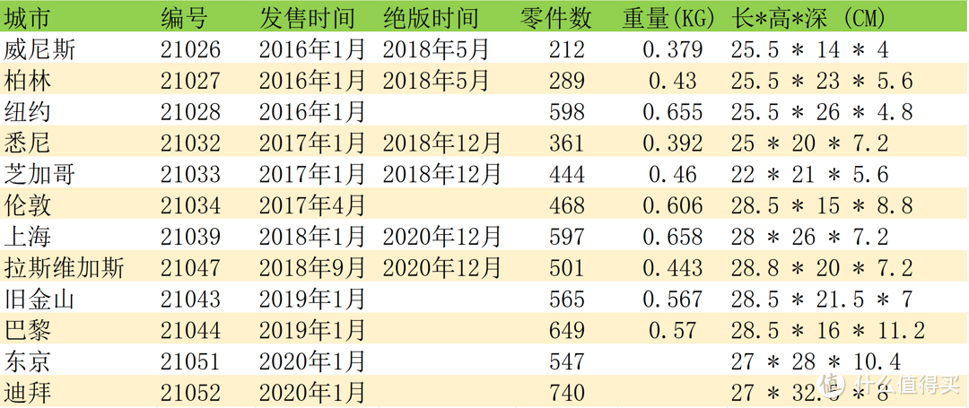 乐高天际线系列价格走势分析