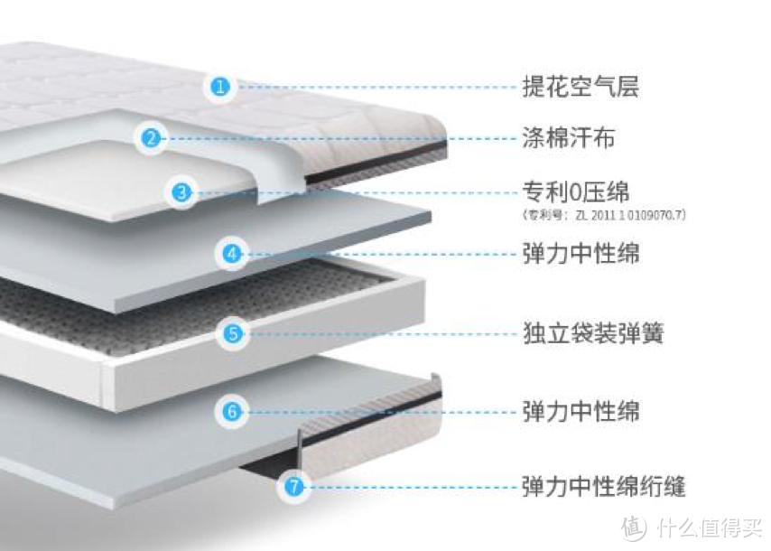 在我心里排名第一的床垫，它真的值得分享