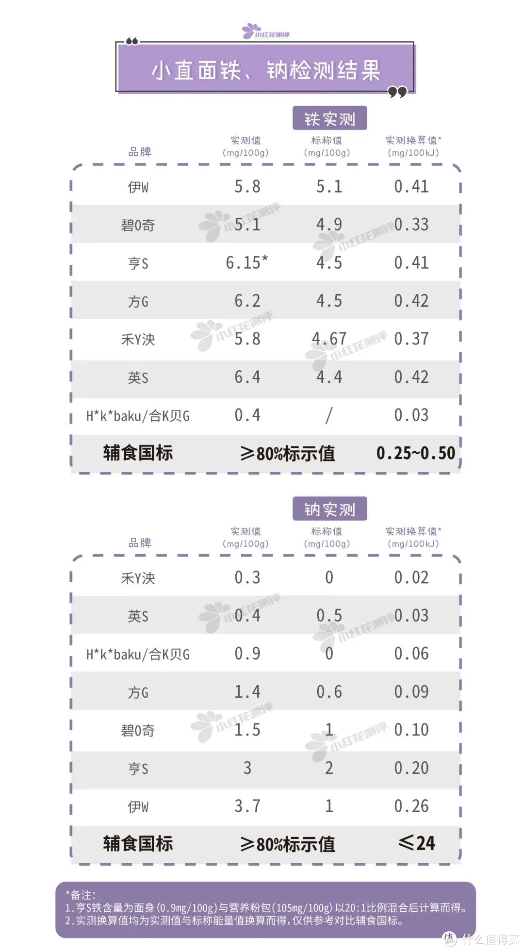 7款宝宝小直面测评：两年过去了，这款面条还是缺铁！