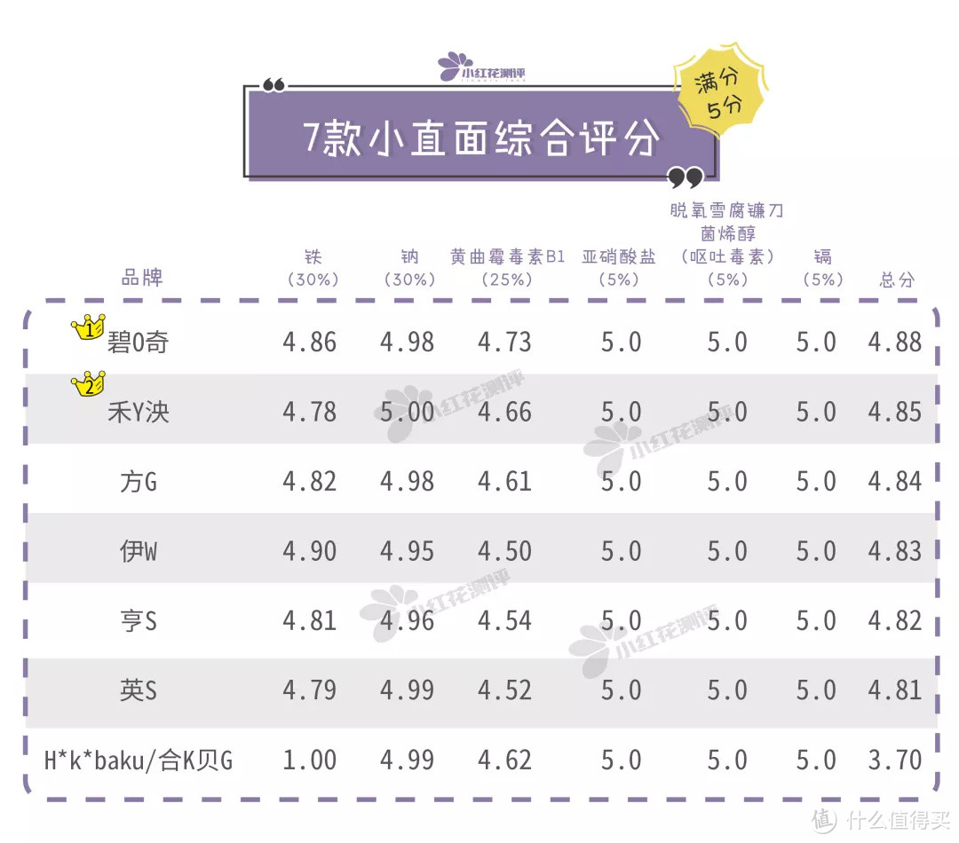 7款宝宝小直面测评：两年过去了，这款面条还是缺铁！