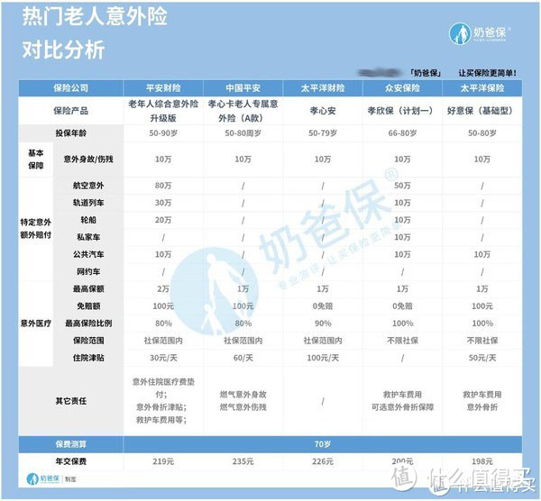 平安孝心卡老人专属意外险哪款好？如何选择？