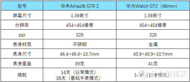 华米Amazfit GTR 2对比华为Watch GT2，哪一款更适合你？