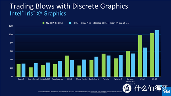 拔出笔记本的独显以增加性能？intel 11代酷睿低功耗版处理器体验简评