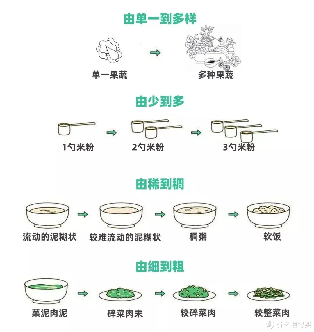 【靠谱攻略】宝宝辅食怎么加？10大疑问一篇弄懂~