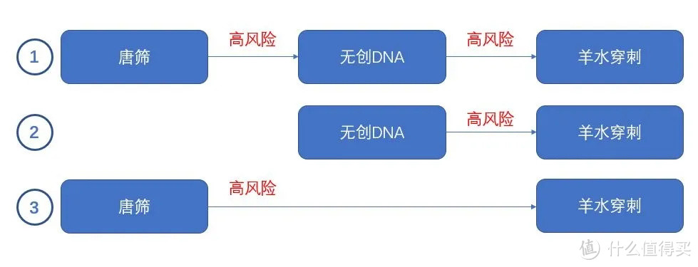 快速弄懂:唐筛 vs 无创DNA vs 羊水穿刺