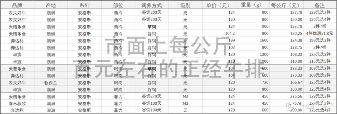 2020双十一牛肉采购指南