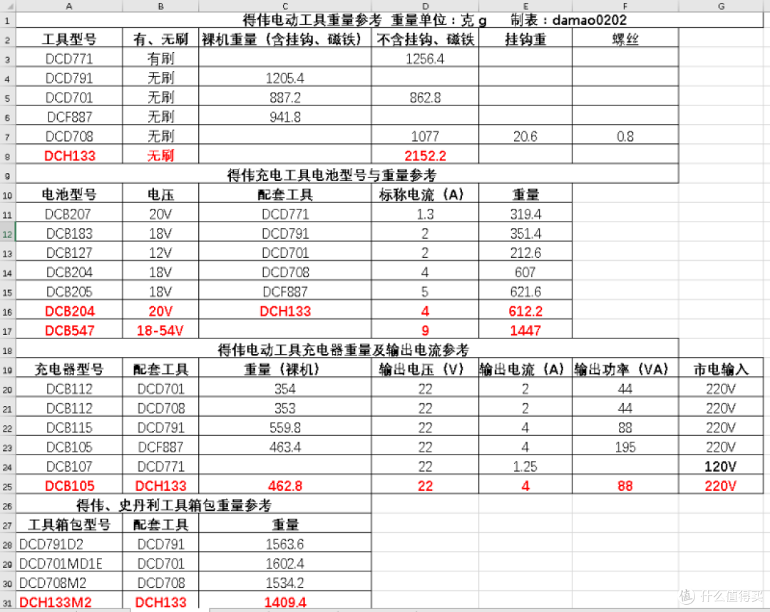 释放自我,轻巧随行---得伟DCH133无刷充电电锤入手使用体验
