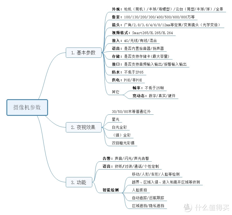 图：摄像机参数