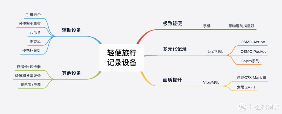 带这些设备记录旅行，轻松记录还玩得爽（简单、轻巧、易操作）