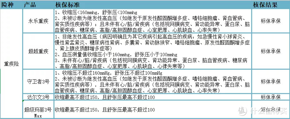 “每4个成年人中就有一个”，这种病，还能怎么买保险？