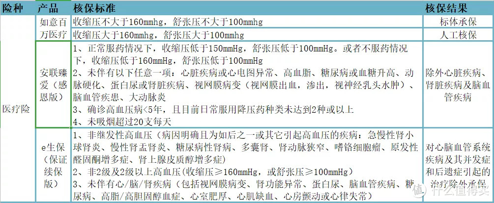 “每4个成年人中就有一个”，这种病，还能怎么买保险？