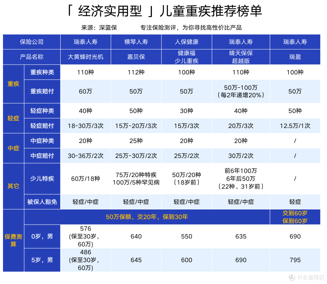 10月儿童重疾险排行榜重磅发布！哪款保障最全面？