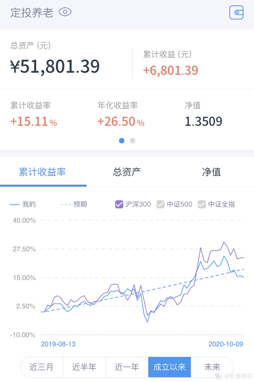 基金定投实盘第15期，2020年10月分析与买入