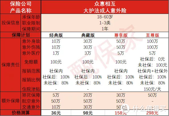 【保险测评】158元保最高100万的极致性价比意外险，真香！