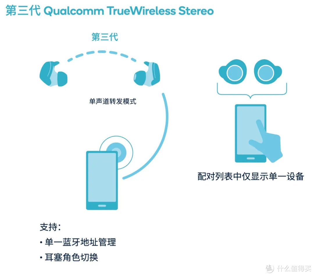 镜像连接，无缝切换，感受更高质量的真无线音频体验