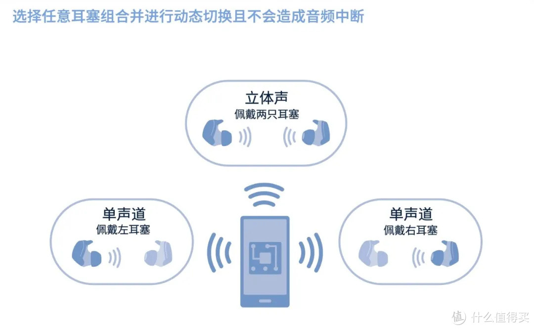 镜像连接，无缝切换，感受更高质量的真无线音频体验