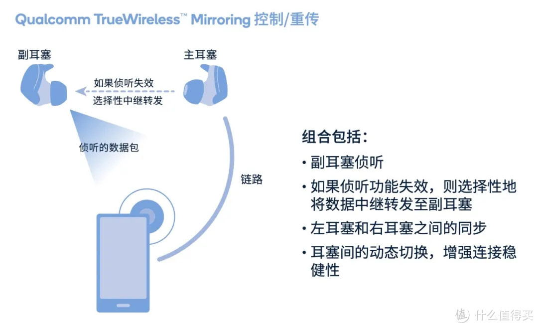 镜像连接，无缝切换，感受更高质量的真无线音频体验