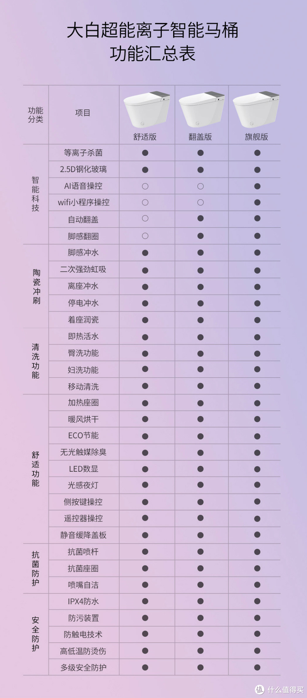 能听懂人话、核心等离子99%灭菌、自动翻盖翻圈,大白新品声控智能马桶开始众筹!